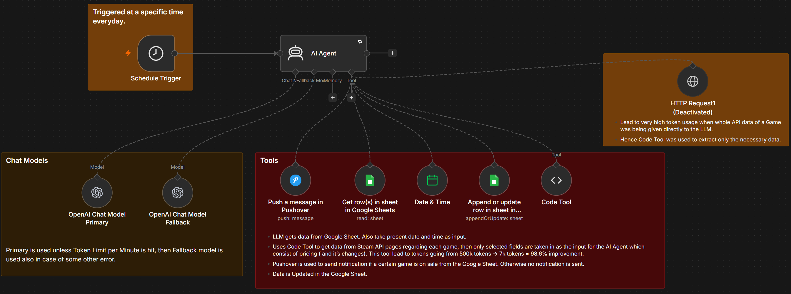 Scheduled AI automation that monitors Steam game sales, updates Google Sheets and sends Pushover alerts