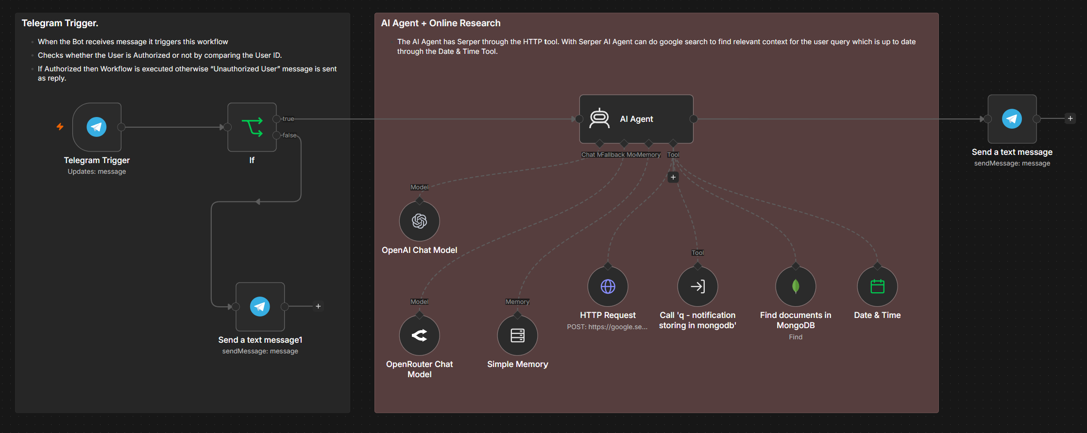 Telegram Bot, Serper, MongoDB and Call SubAgent workflow shown in n8n