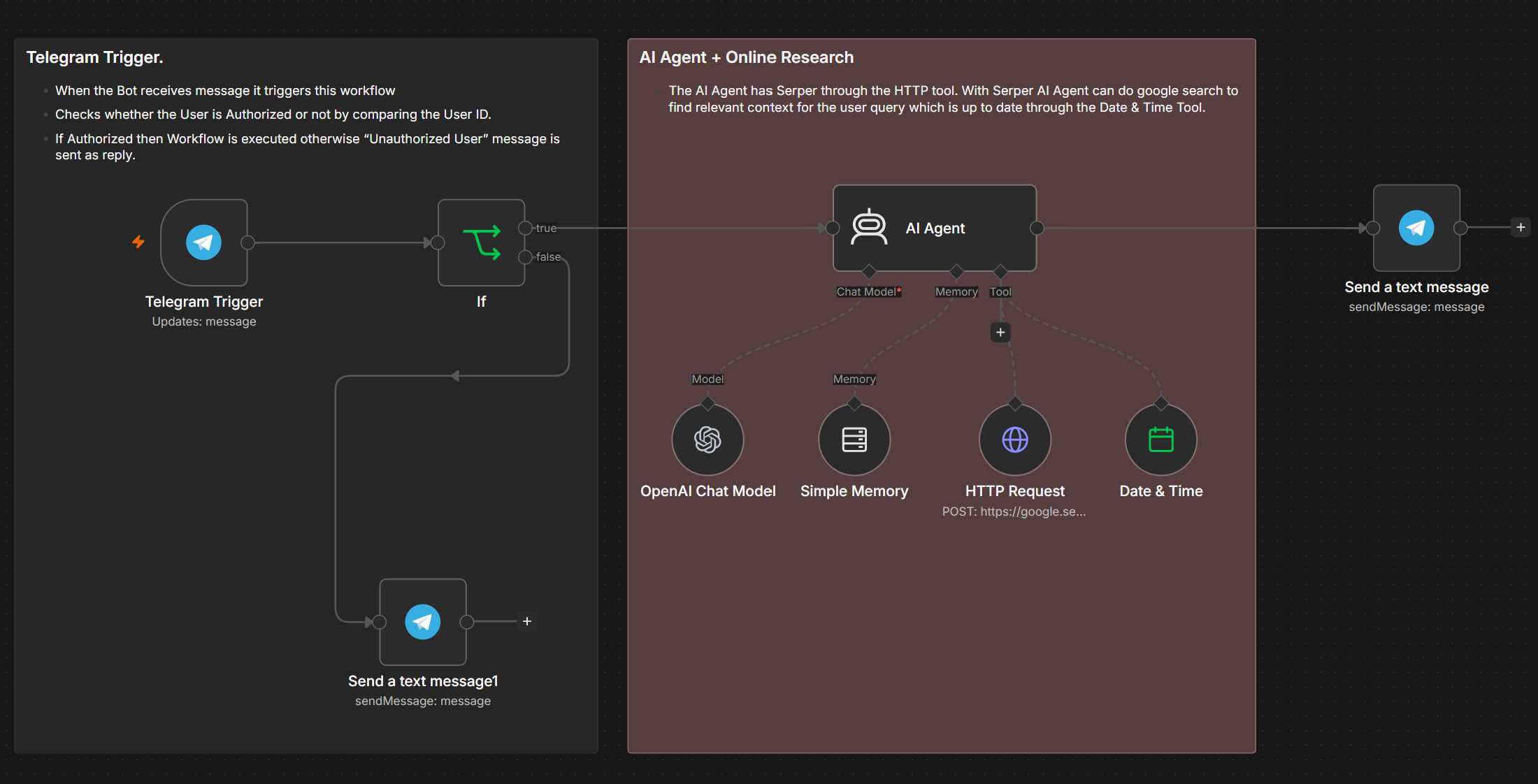 Serper n8n Telegram integration workflow shown in n8n